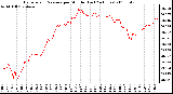 Milwaukee Weather Barometric Pressure per Minute (Last 24 Hours)