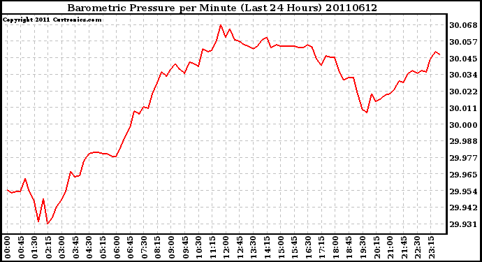 Milwaukee Weather Barometric Pressure per Minute (Last 24 Hours)