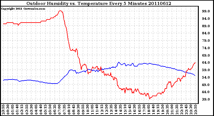 Milwaukee Weather Outdoor Humidity vs. Temperature Every 5 Minutes