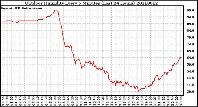 Milwaukee Weather Outdoor Humidity Every 5 Minutes (Last 24 Hours)