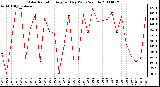 Milwaukee Weather Solar Radiation Avg per Day W/m2/minute