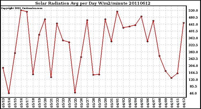 Milwaukee Weather Solar Radiation Avg per Day W/m2/minute