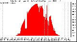 Milwaukee Weather Solar Radiation per Minute W/m2 (Last 24 Hours)