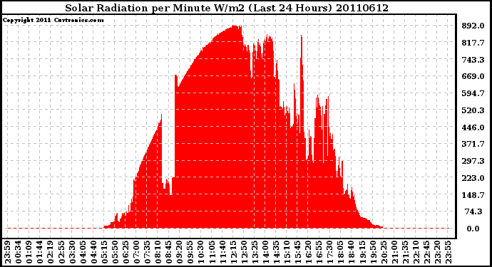 Milwaukee Weather Solar Radiation per Minute W/m2 (Last 24 Hours)