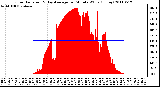 Milwaukee Weather Solar Radiation & Day Average per Minute W/m2 (Today)