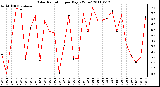 Milwaukee Weather Solar Radiation per Day KW/m2