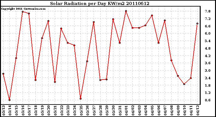 Milwaukee Weather Solar Radiation per Day KW/m2