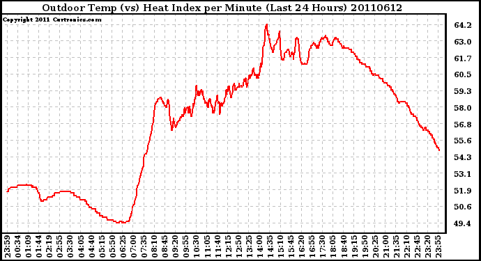 Milwaukee Weather Outdoor Temp (vs) Heat Index per Minute (Last 24 Hours)