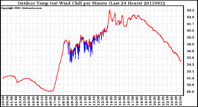 Milwaukee Weather Outdoor Temp (vs) Wind Chill per Minute (Last 24 Hours)