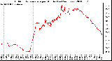 Milwaukee Weather Outdoor Temperature per Minute (Last 24 Hours)