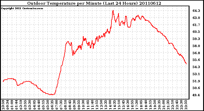 Milwaukee Weather Outdoor Temperature per Minute (Last 24 Hours)