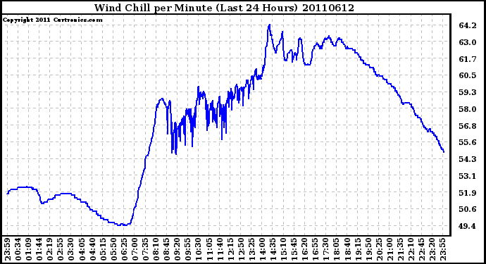 Milwaukee Weather Wind Chill per Minute (Last 24 Hours)