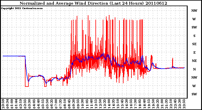 Milwaukee Weather Normalized and Average Wind Direction (Last 24 Hours)