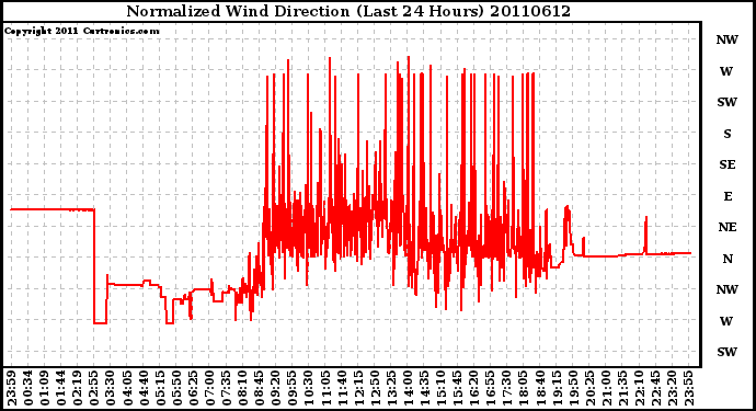 Milwaukee Weather Normalized Wind Direction (Last 24 Hours)