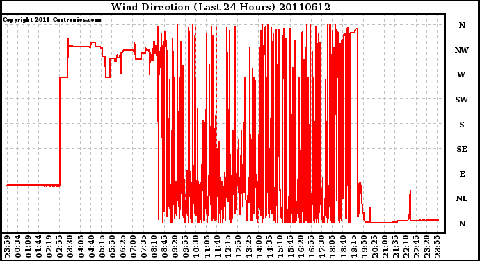 Milwaukee Weather Wind Direction (Last 24 Hours)