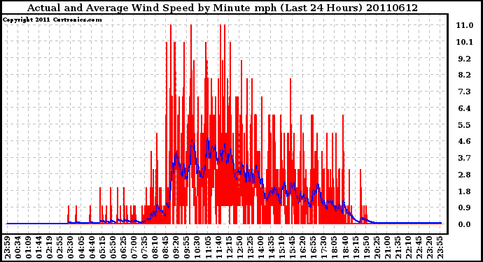 Milwaukee Weather Actual and Average Wind Speed by Minute mph (Last 24 Hours)