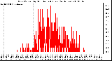 Milwaukee Weather Wind Speed by Minute mph (Last 24 Hours)