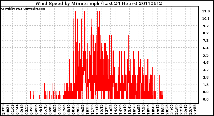 Milwaukee Weather Wind Speed by Minute mph (Last 24 Hours)