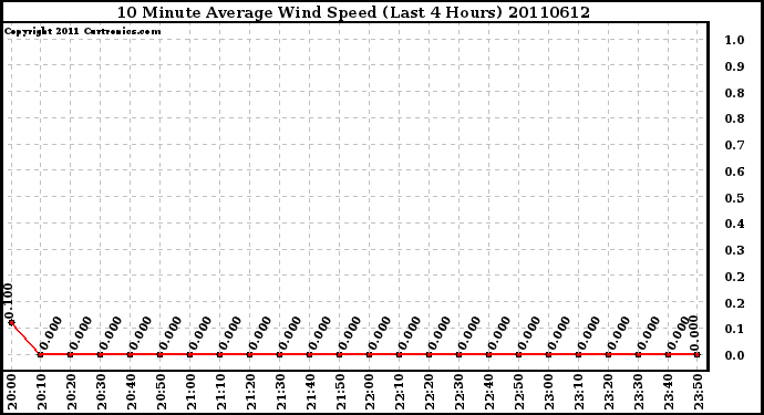 Milwaukee Weather 10 Minute Average Wind Speed (Last 4 Hours)