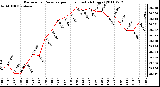 Milwaukee Weather Barometric Pressure per Hour (Last 24 Hours)