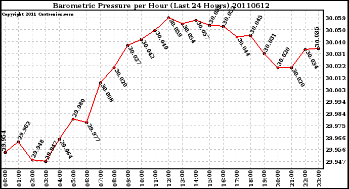 Milwaukee Weather Barometric Pressure per Hour (Last 24 Hours)