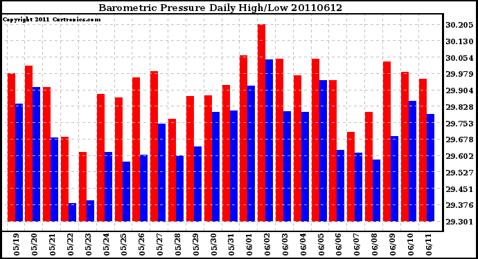 Milwaukee Weather Barometric Pressure Daily High/Low