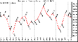 Milwaukee Weather Barometric Pressure Daily High