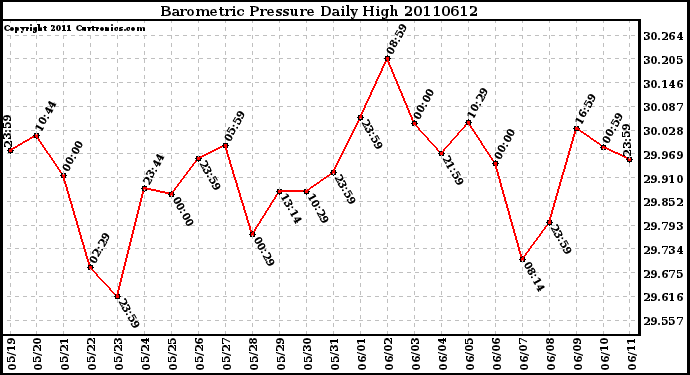 Milwaukee Weather Barometric Pressure Daily High