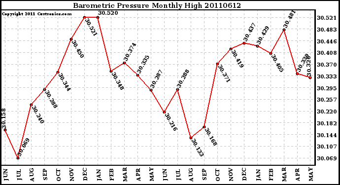 Milwaukee Weather Barometric Pressure Monthly High