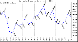 Milwaukee Weather Barometric Pressure Daily Low