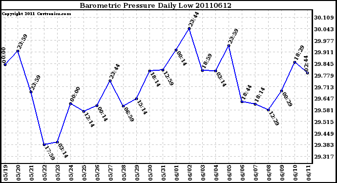 Milwaukee Weather Barometric Pressure Daily Low