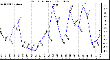 Milwaukee Weather Wind Chill Daily Low