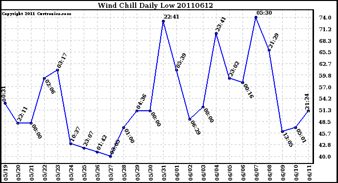 Milwaukee Weather Wind Chill Daily Low