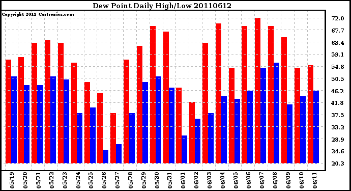 Milwaukee Weather Dew Point Daily High/Low