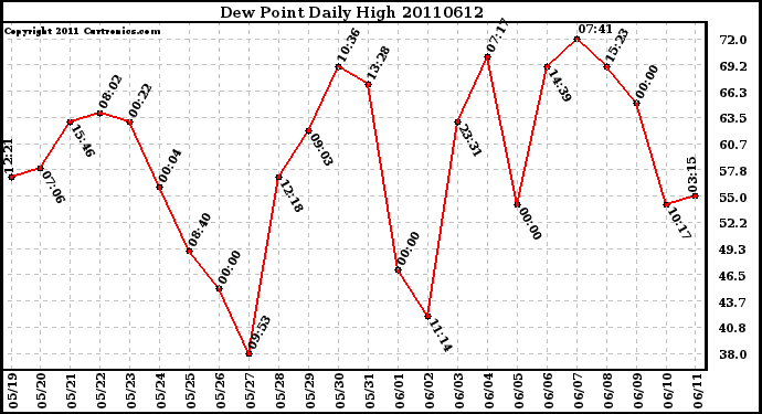 Milwaukee Weather Dew Point Daily High