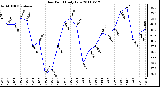 Milwaukee Weather Dew Point Daily Low