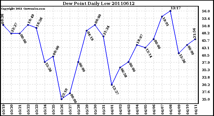 Milwaukee Weather Dew Point Daily Low