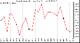 Milwaukee Weather Evapotranspiration per Day (Inches)