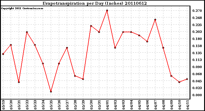 Milwaukee Weather Evapotranspiration per Day (Inches)