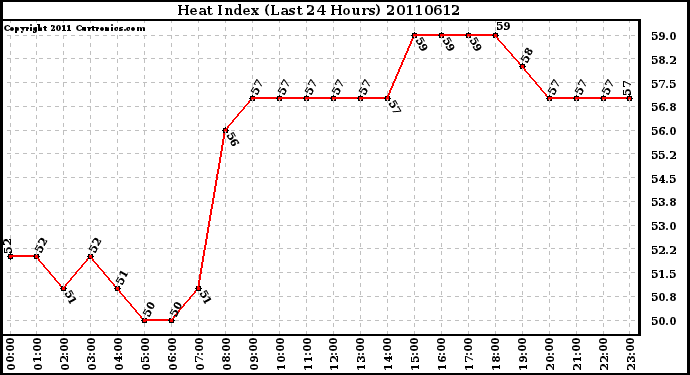 Milwaukee Weather Heat Index (Last 24 Hours)