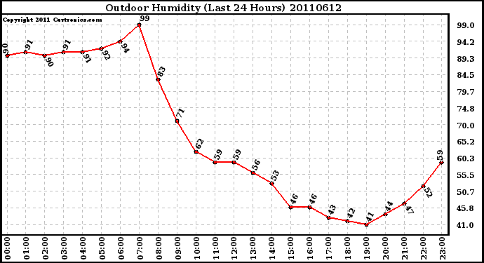 Milwaukee Weather Outdoor Humidity (Last 24 Hours)