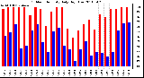 Milwaukee Weather Outdoor Humidity Daily High/Low