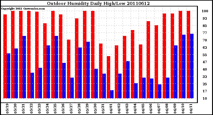 Milwaukee Weather Outdoor Humidity Daily High/Low