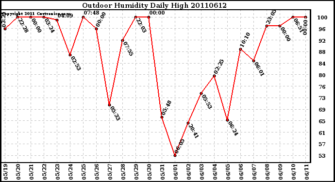 Milwaukee Weather Outdoor Humidity Daily High