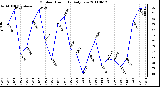 Milwaukee Weather Outdoor Humidity Daily Low