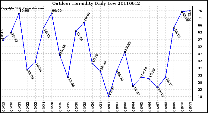 Milwaukee Weather Outdoor Humidity Daily Low