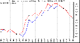 Milwaukee Weather Outdoor Temperature (vs) Wind Chill (Last 24 Hours)