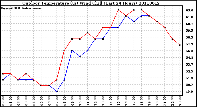 Milwaukee Weather Outdoor Temperature (vs) Wind Chill (Last 24 Hours)