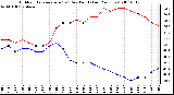 Milwaukee Weather Outdoor Temperature (vs) Dew Point (Last 24 Hours)