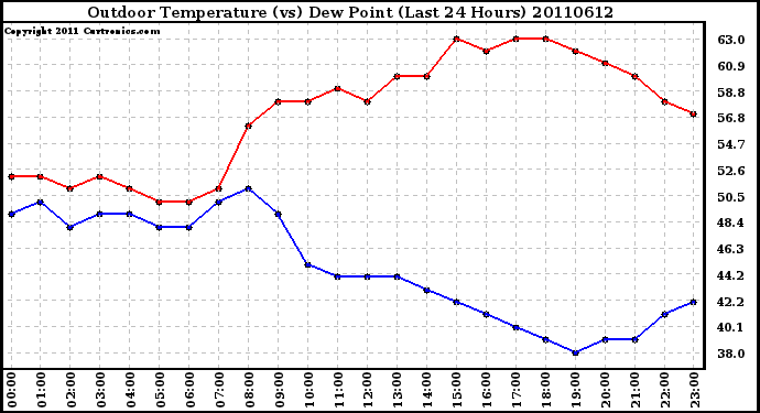 Milwaukee Weather Outdoor Temperature (vs) Dew Point (Last 24 Hours)